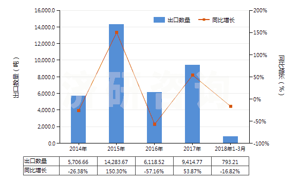 2014-2018年3月中國其他溴化物及溴氧化物(HS28275900)出口量及增速統(tǒng)計